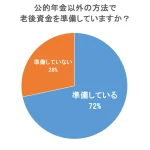【人生100年時代を生き抜くために】老後資金の準備について180名に大調査！