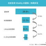 健康増進型保険って知ってる?スパコロが住友生命Vitalityユーザーの意識調査を発表