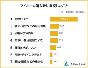 【後悔！マイホーム購入時に注意しておけばよかったことランキング】男女501人アンケート調査