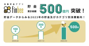 【貯金累計総額500億円突破!】貯金アプリfinbee(フィンビー)、平均貯金額は前年比30%増加。