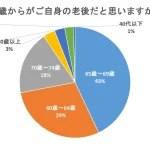 人生100年時代の老後に対する意識とは!?200名の本音を大調査