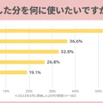 昇給した分の使い道は、1位「貯金」、2位「生活費」。「光熱費や食費が上がっているので、生活費に充てたい」の声。初任給の使い道は、1位「貯金」、2位「家族へのプレゼント」/20代対象アンケート