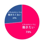 「これから先も、働き続けたい」女性は73%。女性の望む「働き方・生き方」とは?400名のアンケート結果