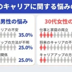 【調査レポート】30代のキャリアに関するもっとも多かった悩みは?1位の悩みは男女で圧倒的な差が!