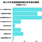 【調査レポート】安心できる仮想通貨取引所を選ぶ基準は?1位は「運営会社の信頼性が高いか」でした!