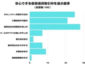 【調査レポート】安心できる仮想通貨取引所を選ぶ基準は?1位は「運営会社の信頼性が高いか」でした!