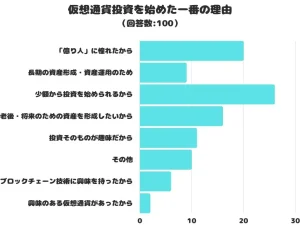 【調査レポート】仮想通貨投資を始めた一番の理由を調査しました!一番多かったのは「少額から投資を始められるから」です!