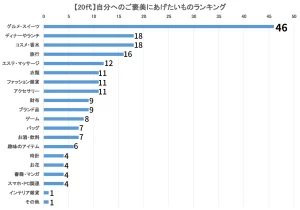 【300名に大調査】いつも頑張っている自分にあげたいご褒美を世代別に紹介!