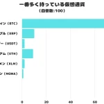 【調査レポート】一番多く持っている仮想通貨は?1位は「ビットコイン(BTC)」!