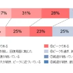 2023年の賃貸マンション市場に関する独自アンケート調査を実施 ~堅調な拡大を続ける見通しが多数も、市況感に“変調”の兆し~