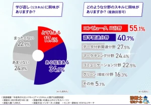 【リスキル×セカンドキャリア】半数以上がセカンドキャリアにつきたいと回答！理想的なセカンドキャリアは？身につけたいスキル・資格が明らかに！
