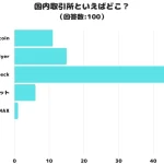 【調査レポート】国内取引所といえばどこ？日本で一番有名な仮想通貨取引所1位は「Coincheck」でした！