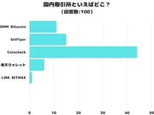 【調査レポート】国内取引所といえばどこ？日本で一番有名な仮想通貨取引所1位は「Coincheck」でした！