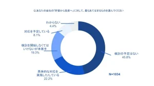 freee福利厚生、スモールビジネスにおける「貯蓄から投資へ」の対応状況を調査「貯蓄から投資へ」の未対応は7割超、