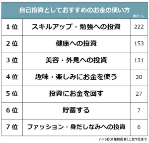 【自己投資としておすすめなお金の使い方ランキング】男女500人アンケート調査