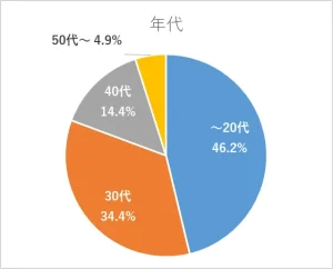 一人暮らし女性が住みたいエリア・立地条件は?都内在住の独身女性305人にマンションを借りる時に重視する点をアンケート調査