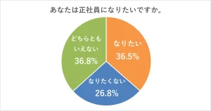 20代非正規雇用者、「正社員になりたい」は36%