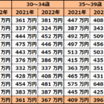 アパレル・ファッション業界の「2022年版 平均年収」を発表 2022年の平均年収は、前年より3万増の346万円