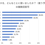 20代・30代の正社員に“今夏のボーナスの使い方”を調査