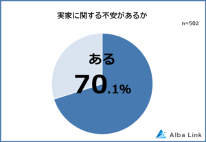 【将来的に実家をどうする？】親が住んでいる家や土地に関する不安ランキング｜502人アンケート調査