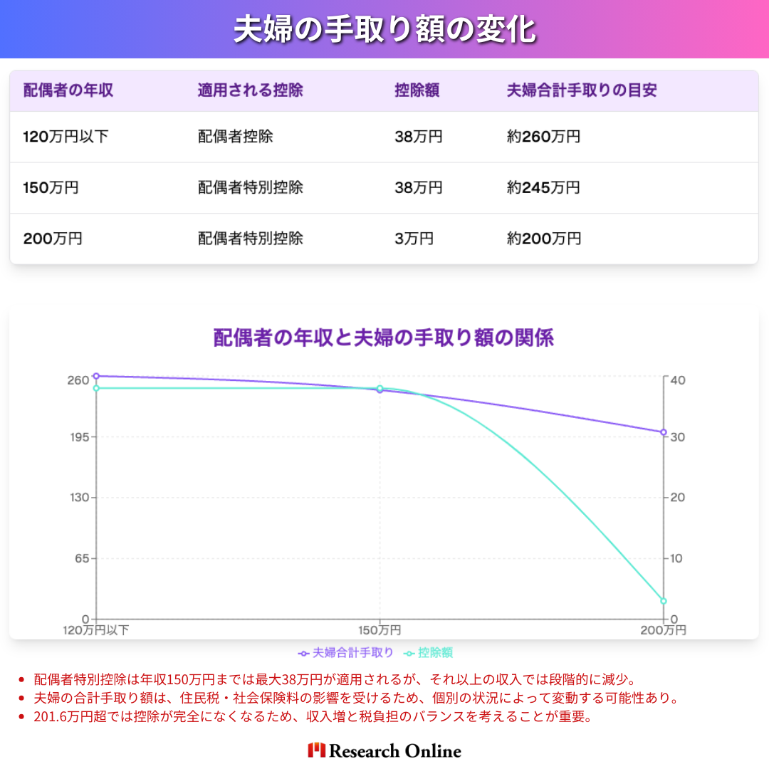 夫婦の手取り額の変化