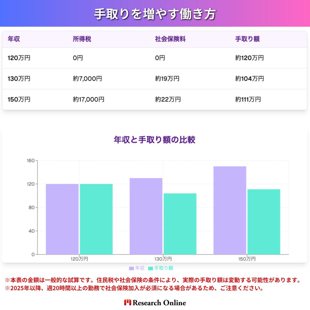 手取りを増やす働き方