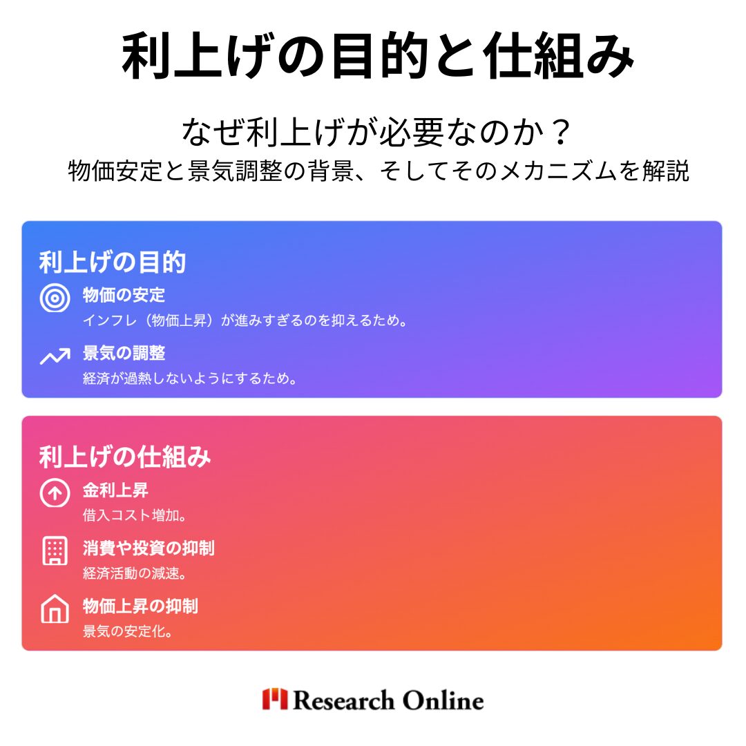 日銀の利上げとは？ 日銀の利上げとは、日本銀行が政策金利を引き上げることを指します。政策金利は、金融機関が日銀から資金を借りる際の基準金利であり、これが上がると市場全体の金利も上昇します。結果として、住宅ローンや企業の借入金利が上がり、経済活動に影響を与えます。