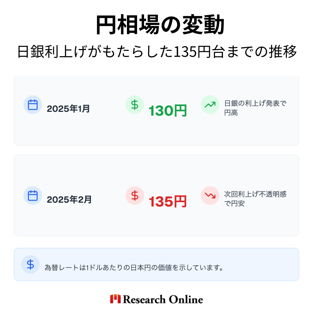 円相場の変動：135円台までの推移 日銀の利上げ直後、円相場は一時的に1ドル＝130円を記録。その後、投資家の次の利上げ時期に対する懸念から、再び135円台へと戻る展開となりました。