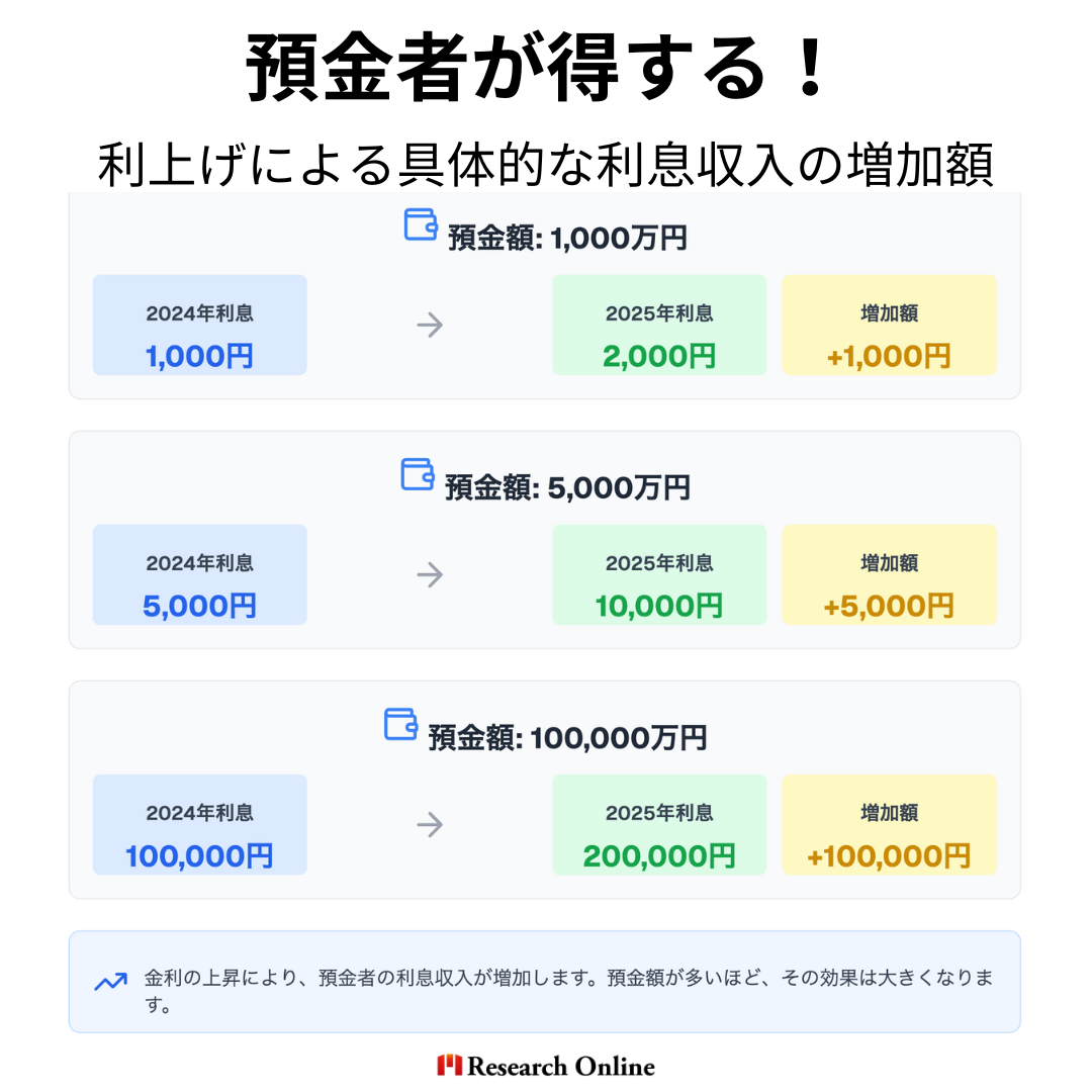 預金者の具体的な利息収入増加額 利上げにより、銀行の普通預金金利や定期預金金利が上昇。特に貯蓄が多い人は大きな恩恵を受けます。