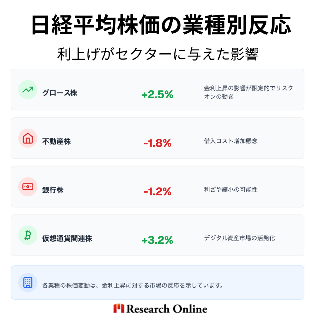 日経平均株価の業種別反応 利上げ発表後の日本株市場は、業種ごとに大きな差が見られました：
