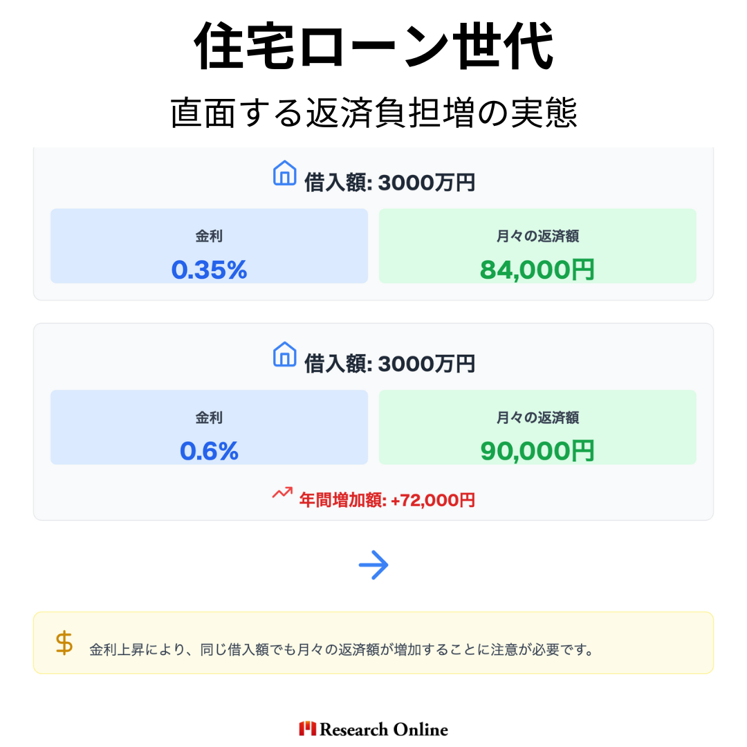 住宅ローン世代の負担増シミュレーション 変動金利型住宅ローンを抱える世帯では、返済負担が大きく増加します。