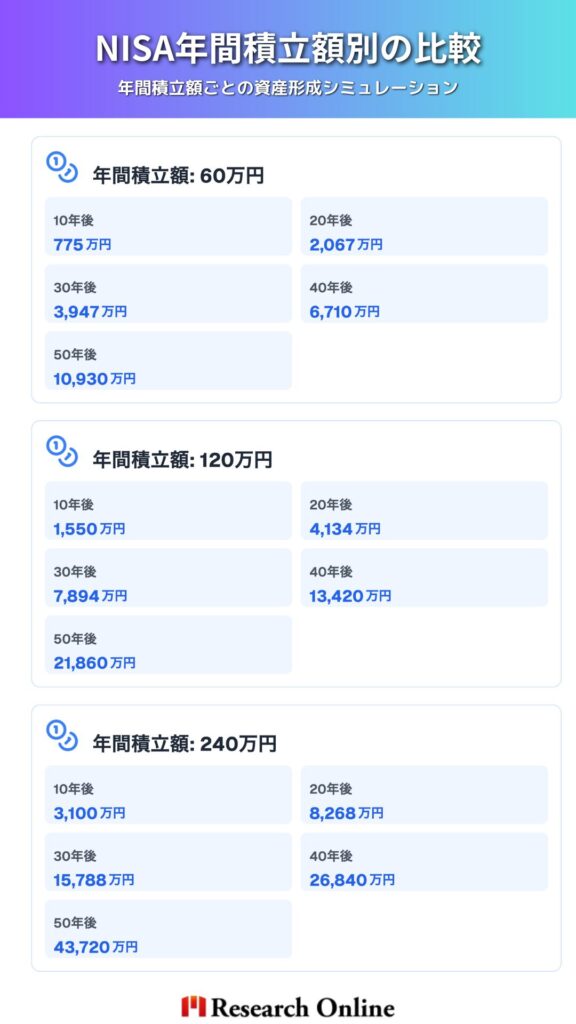 年間積立額別の比較 年間積立額ごとの資産形成を以下に示します。 年間積立額 10年後の資産 20年後の資産 30年後の資産 40年後の資産 50年後の資産 60万円 約775万円 約2,067万円 約3,947万円 約6,710万円 約10,930万円 120万円 約1,550万円 約4,134万円 約7,894万円 約13,420万円 約21,860万円 240万円 約3,100万円 約8,268万円 約15,788万円 約26,840万円 約43,720万円