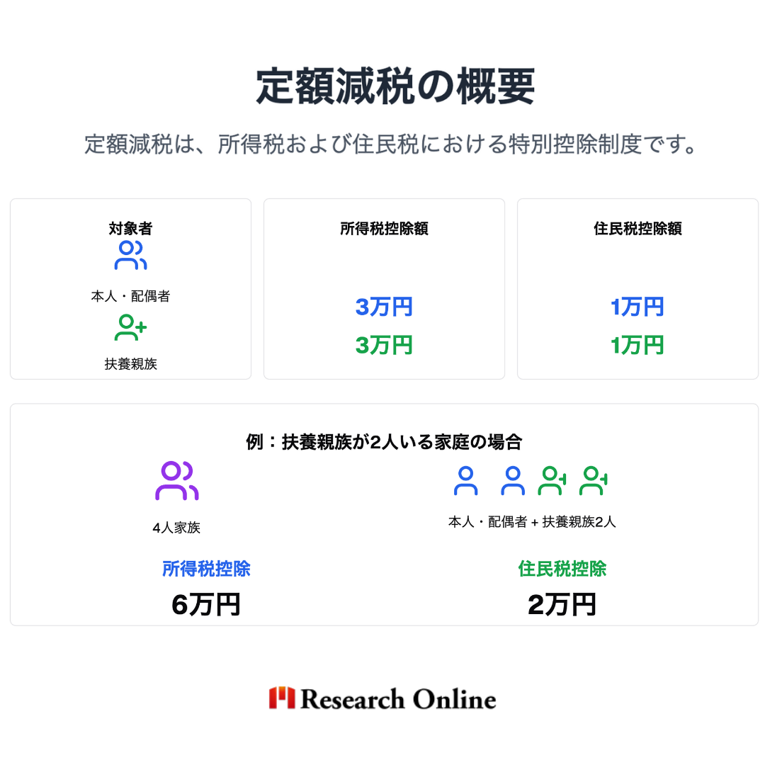 定額減税の概要 定額減税は、所得税および住民税における特別控除制度であり、以下のような金額が控除されます：