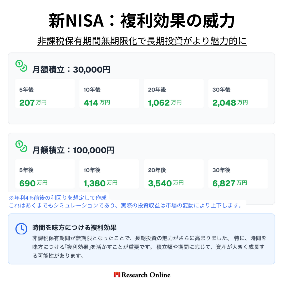 新NISA：複利効果の威力