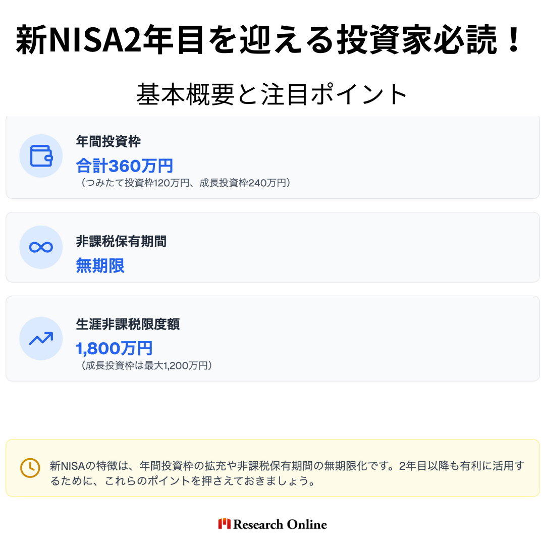 新NISAの基本概要と2年目の注目点 新NISAの特徴は、年間投資枠の拡充や非課税保有期間の無期限化です。2年目以降も有利に活用するために、以下のポイントを改めて押さえておきましょう。 特徴 内容 年間投資枠 合計360万円（つみたて投資枠120万円、成長投資枠240万円） 非課税保有期間 無期限 生涯非課税限度額 1,800万円（成長投資枠は最大1,200万円） 