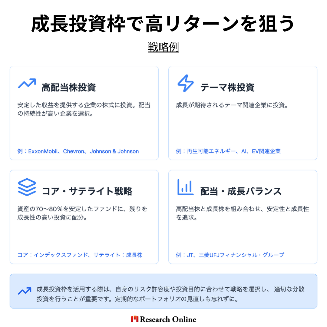 高配当株をポートフォリオに組み込む 高配当株は、安定した収益を提供する企業が多く、配当収入を得ながら資産を増やすことが可能です。特に、配当の持続性が高い企業を選ぶことが重要です。たとえば、エネルギーセクターのExxonMobilやChevron、医薬品セクターのJohnson & Johnsonなどは、配当履歴が安定しており、成長投資枠での選択肢として注目されています。 テーマ株に注目する 再生可能エネルギーやAI、電気自動車（EV）など、成長が期待されるテーマに関連する企業に投資する戦略です。たとえば、再生可能エネルギー分野では、太陽光発電や風力発電に関連する企業が注目されています。また、AI分野ではNVIDIAやパランティア・テクノロジーズ（Palantir Technologies）などが挙げられます。 コア・サテライト戦略 資産の大部分（70～80％）を安定したインデックスファンドやETFに配分し、残りを成長性の高い個別株やアクティブファンドに投資する戦略です。これにより、リスクを抑えつつ高リターンを狙うことができます。 配当とキャピタルゲインのバランスを取る 配当収入を重視する高配当株と、株価上昇を狙う成長株を組み合わせることで、安定性と成長性の両方を追求します。たとえば、配当利回りが高い日本たばこ産業（JT）や三菱UFJフィナンシャル・グループ（MUFG）などは、安定した配当と株価上昇の両方が期待できます