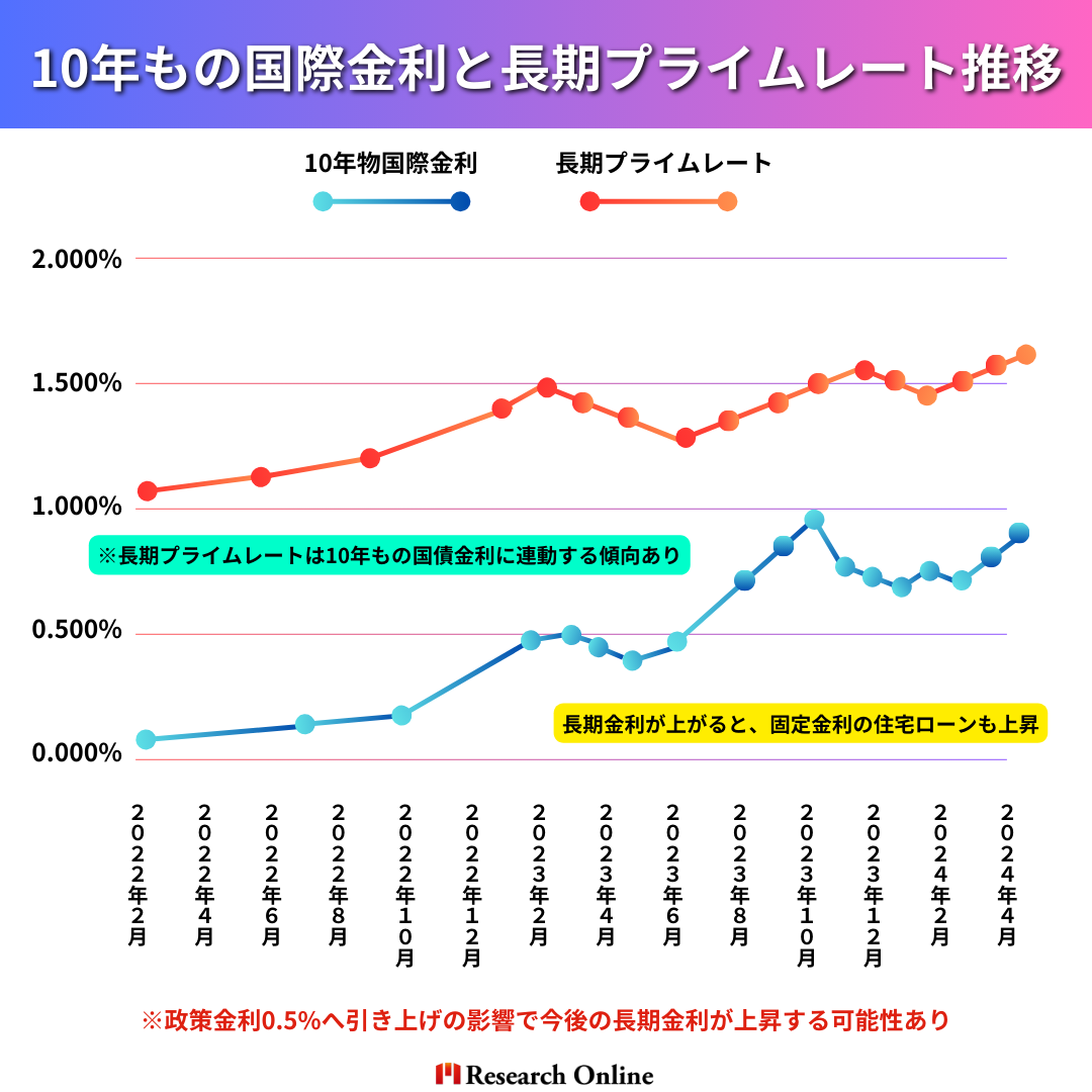 10年もの国際金利と長期プライムレート推移