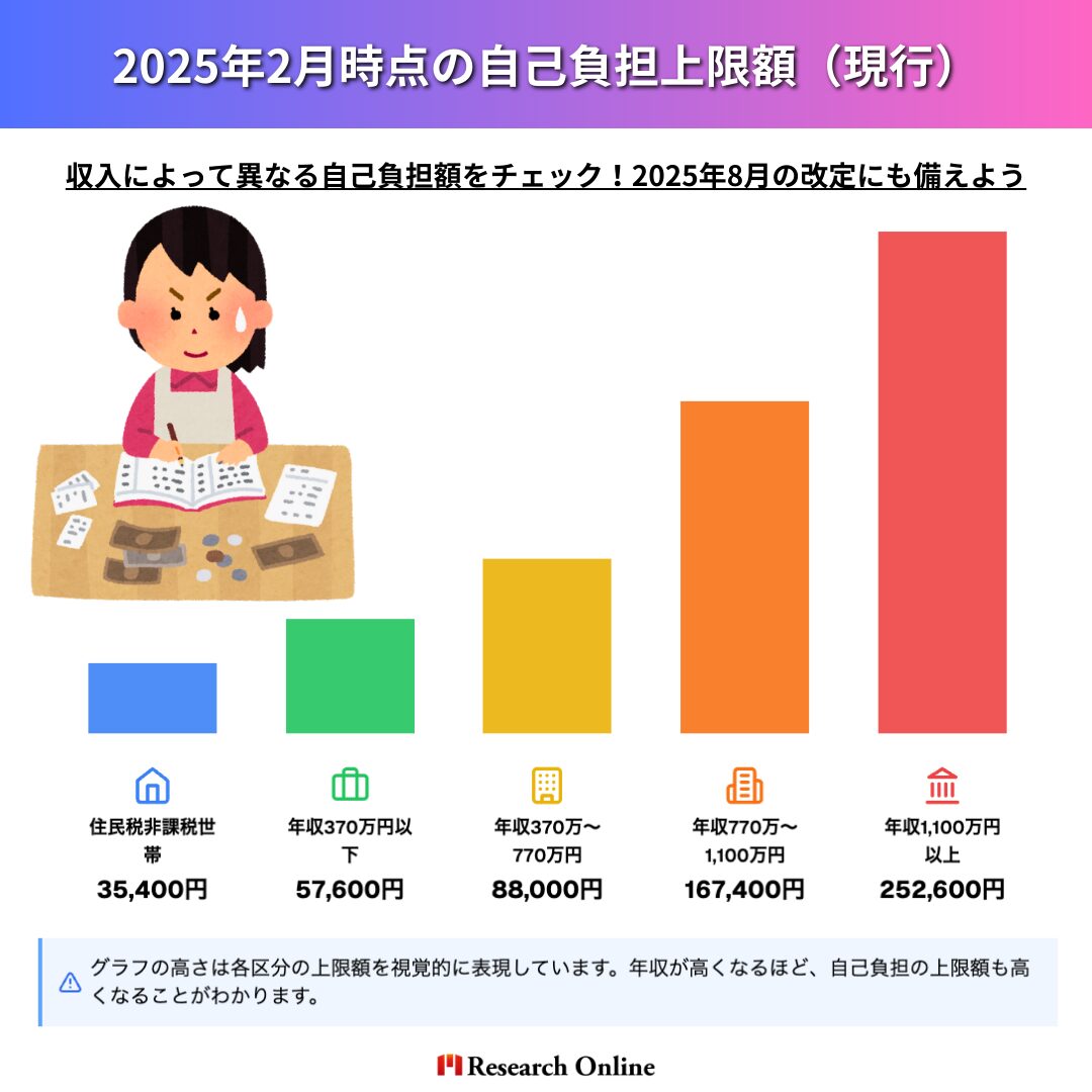 2025年2月時点の自己負担上限額（現行）