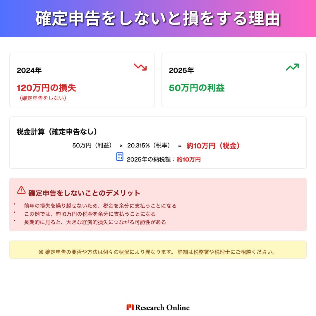 損失を繰り越して税金をゼロにする方法