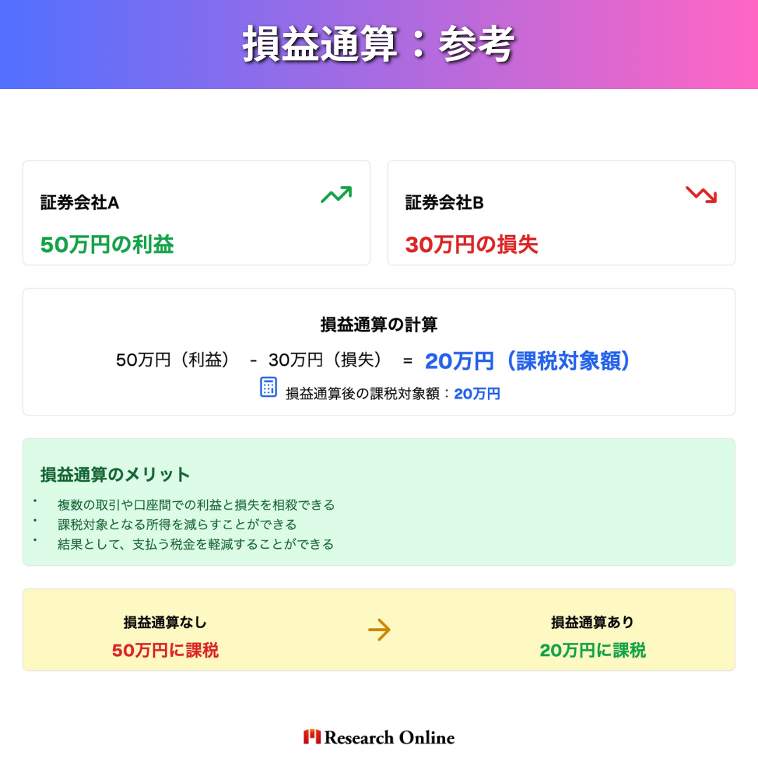 損益通算とは？