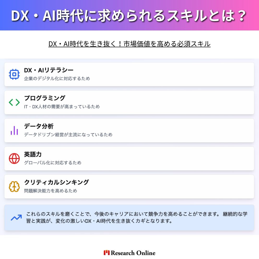 スキル 理由 DX・AIリテラシー 企業のデジタル化に対応するため プログラミング IT・DX人材の需要が高まっているため データ分析 データドリブン経営が主流になっているため 英語力 グローバル化に対応するため クリティカルシンキング 問題解決能力を高めるため これらのスキルを磨くことで、今後のキャリアにおいて競争力を高めることができます。