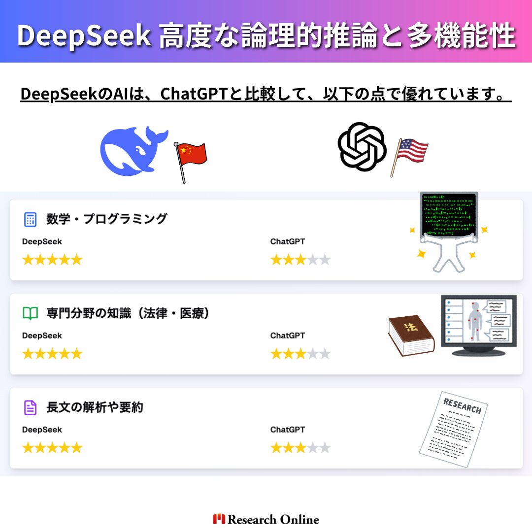 DeepSeek 高度な論理的推論と多機能性 DeepSeekのAIは、ChatGPTと比較して、以下の点で優れています。