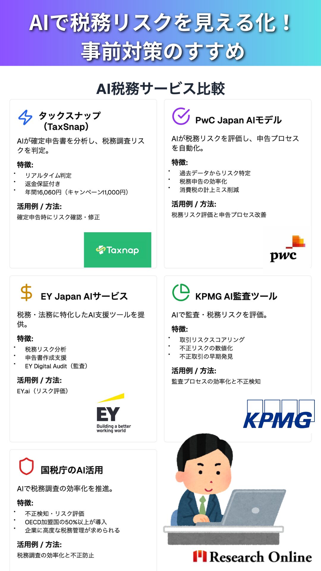 サービス名概要特徴活用例 / 方法タックスナップ（TaxSnap）AIが確定申告書を分析し、税務調査リスクを判定。- リアルタイム判定- 返金保証付き- 年間16,060円（キャンペーン11,000円）- 確定申告時にリスク確認・修正PwC Japan AIモデルAIが税務リスクを評価し、申告プロセスを自動化。- 過去データからリスク特定- 税務申告の効率化- 消費税の計上ミス削減EY Japan AIサービス税務・法務に特化したAI支援ツールを提供。- 税務リスク分析- 申告書作成支援- EY Digital Audit（監査）- EY.ai（リスク評価）KPMG AI監査ツールAIで監査・税務リスクを評価。- 取引リスクスコアリング- 不正リスクの数値化- 不正取引の早期発見国税庁のAI活用AIで税務調査の効率化を推進。- 不正検知・リスク評価- OECD加盟国の50%以上が導入- 企業に高度な税務管理が求められる