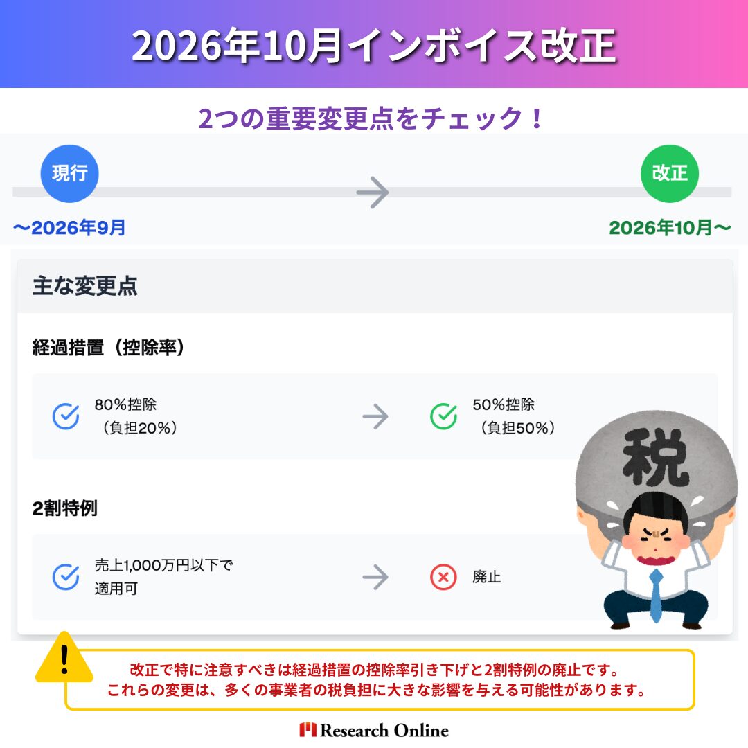 主な変更点とスケジュール 項目 現行制度（～2026年9月） 改正後（2026年10月～） 経過措置（控除率） 80％控除（負担20％） 50％控除（負担50％） 2割特例 売上1,000万円以下で適用可 廃止 改正で特に注意すべきは経過措置の控除率引き下げと2割特例の廃止です。