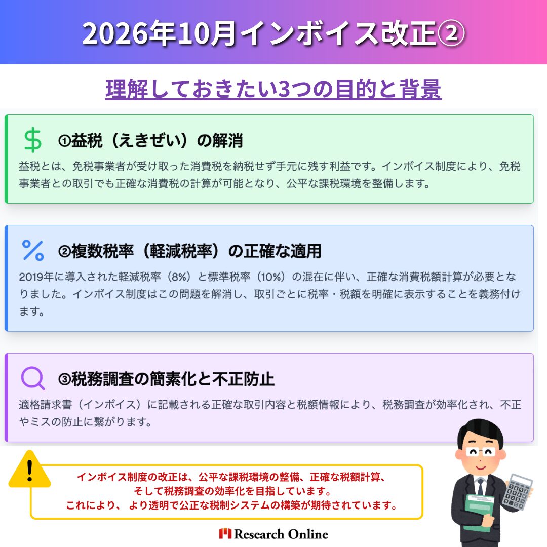 ①益税（えきぜい）の解消 益税とは、免税事業者が受け取った消費税を納税せず手元に残す利益です。インボイス制度により、免税事業者との取引でも正確な消費税の計算が可能となり、公平な課税環境を整備します。 ②複数税率（軽減税率）の正確な適用 2019年に導入された軽減税率（8%）と標準税率（10%）の混在に伴い、正確な消費税額計算が必要となりました。インボイス制度はこの問題を解消し、取引ごとに税率・税額を明確に表示することを義務付けます。 ③税務調査の簡素化と不正防止 適格請求書（インボイス）に記載される正確な取引内容と税額情報により、税務調査が効率化され、不正やミスの防止に繋がります。