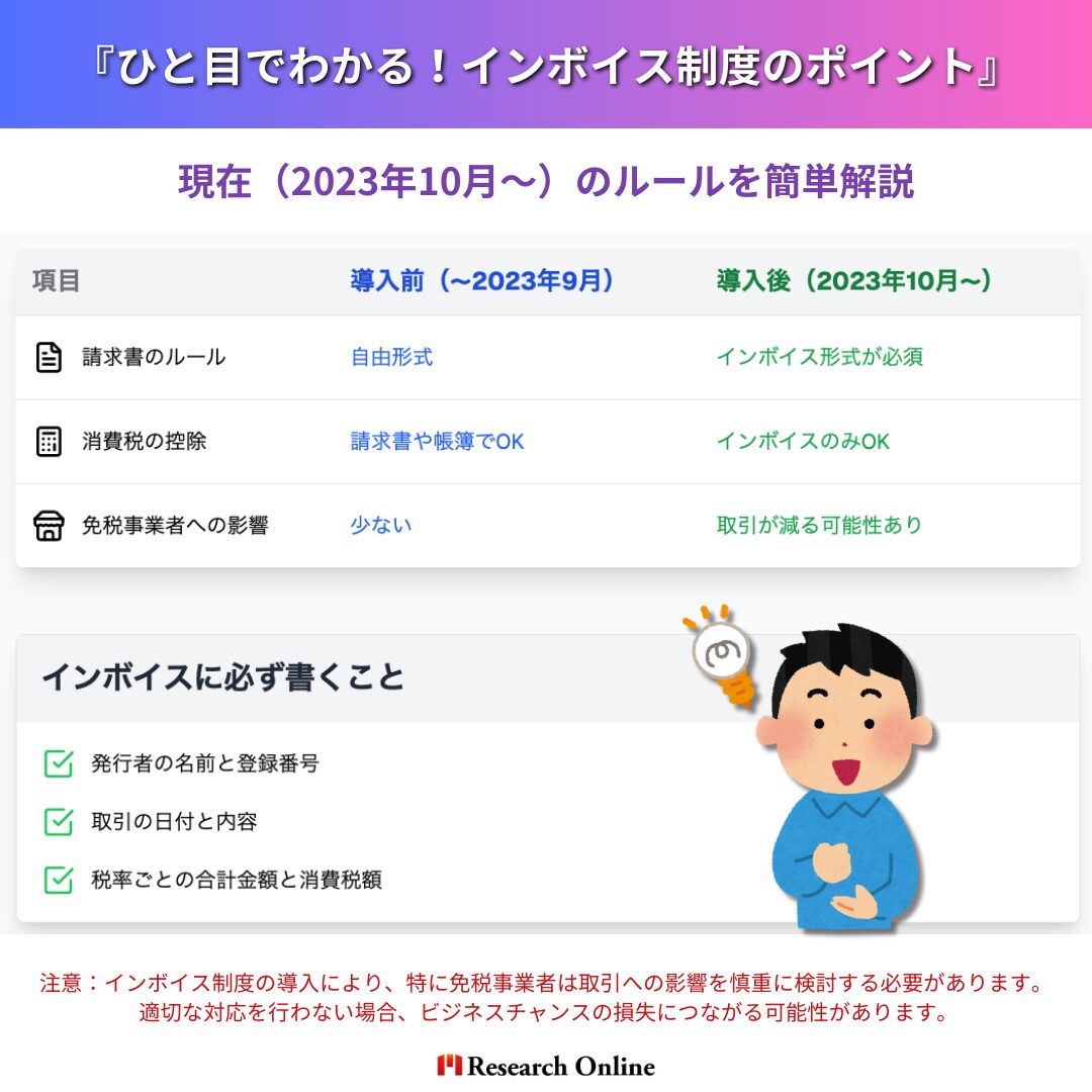 ひと目でわかる！インボイス制度のポイント 項目 導入前（〜2023年9月） 導入後（2023年10月〜） 請求書のルール 自由形式 インボイス形式が必須 消費税の控除 請求書や帳簿でOK インボイスのみOK 免税事業者への影響 少ない 取引が減る可能性あり インボイスに必ず書くこと 発行者の名前と登録番号 取引の日付と内容 税率ごとの合計金額と消費税額