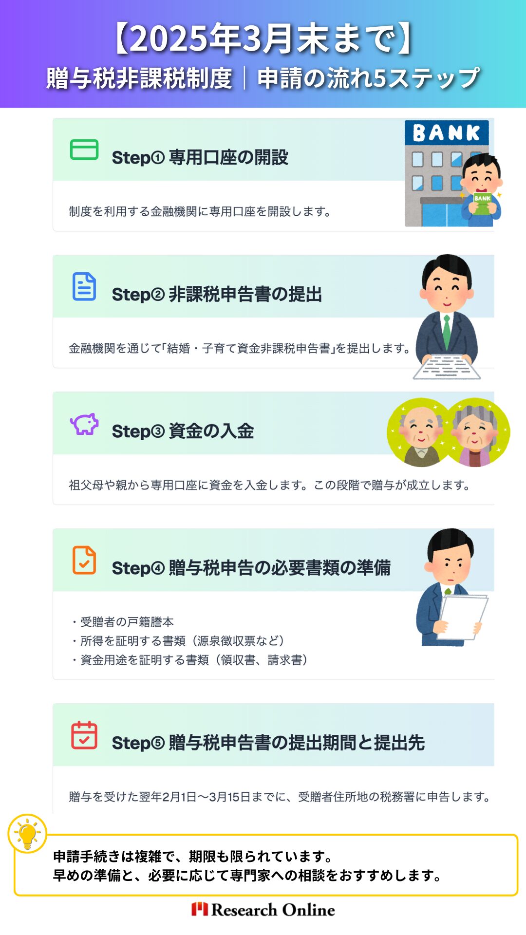 Step① 専用口座の開設 制度を利用する金融機関に専用口座を開設します。 Step② 非課税申告書の提出 金融機関を通じて「結婚・子育て資金非課税申告書」を提出します。 Step③ 資金の入金 祖父母や親から専用口座に資金を入金します。この段階で贈与が成立します。 Step④ 贈与税申告の必要書類の準備 受贈者の戸籍謄本 所得を証明する書類（源泉徴収票など） 資金用途を証明する書類（領収書、請求書） Step⑤ 贈与税申告書の提出期間と提出先 贈与を受けた翌年2月1日～3月15日までに、受贈者住所地の税務署に申告します。