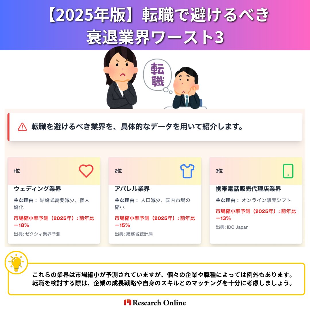 逆に、転職を避けるべき業界も具体的なデータを用いて紹介します。 順位 業界名 主な理由 市場縮小率予測（2025年） 1位 ウェディング業界 結婚式需要減少、個人婚化 前年比－18％（ゼクシィ業界予測） 2位 アパレル業界 人口減少、国内市場の縮小 前年比－15％（総務省統計局） 3位 携帯電話販売代理店業界 オンライン販売シフト 前年比－13％（IDC Japan）