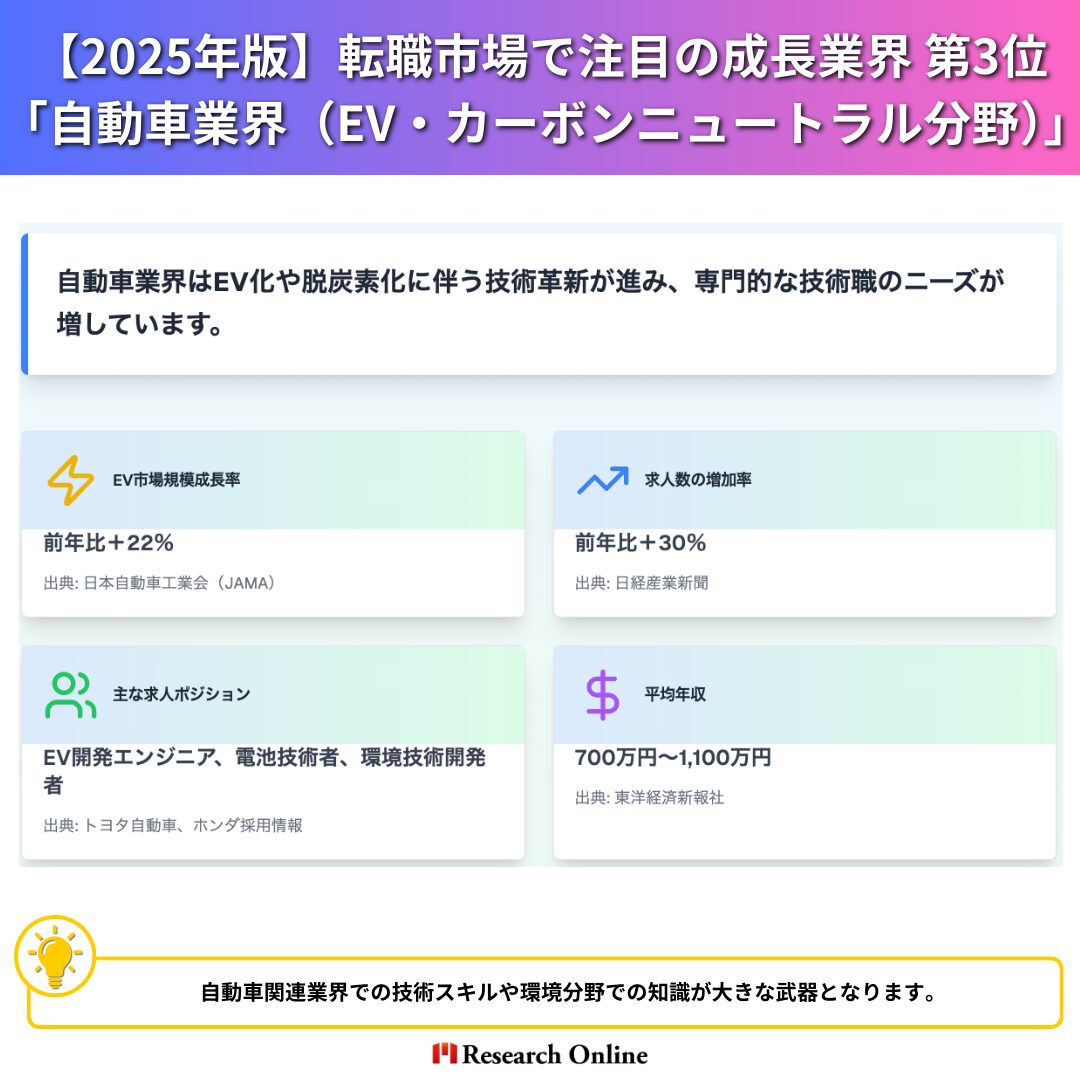 自動車業界はEV化や脱炭素化に伴う技術革新が進み、専門的な技術職のニーズが増しています。 評価項目 データ（2025年予測） 情報ソース EV市場規模成長率 前年比＋22％ 日本自動車工業会（JAMA） 求人数の増加率 前年比＋30％ 日経産業新聞 主な求人ポジション EV開発エンジニア、電池技術者、環境技術開発者 トヨタ自動車、ホンダ採用情報 平均年収 700万円～1,100万円 東洋経済新報社 【ポイント】 自動車関連業界での技術スキルや環境分野での知識が大きな武器となります。