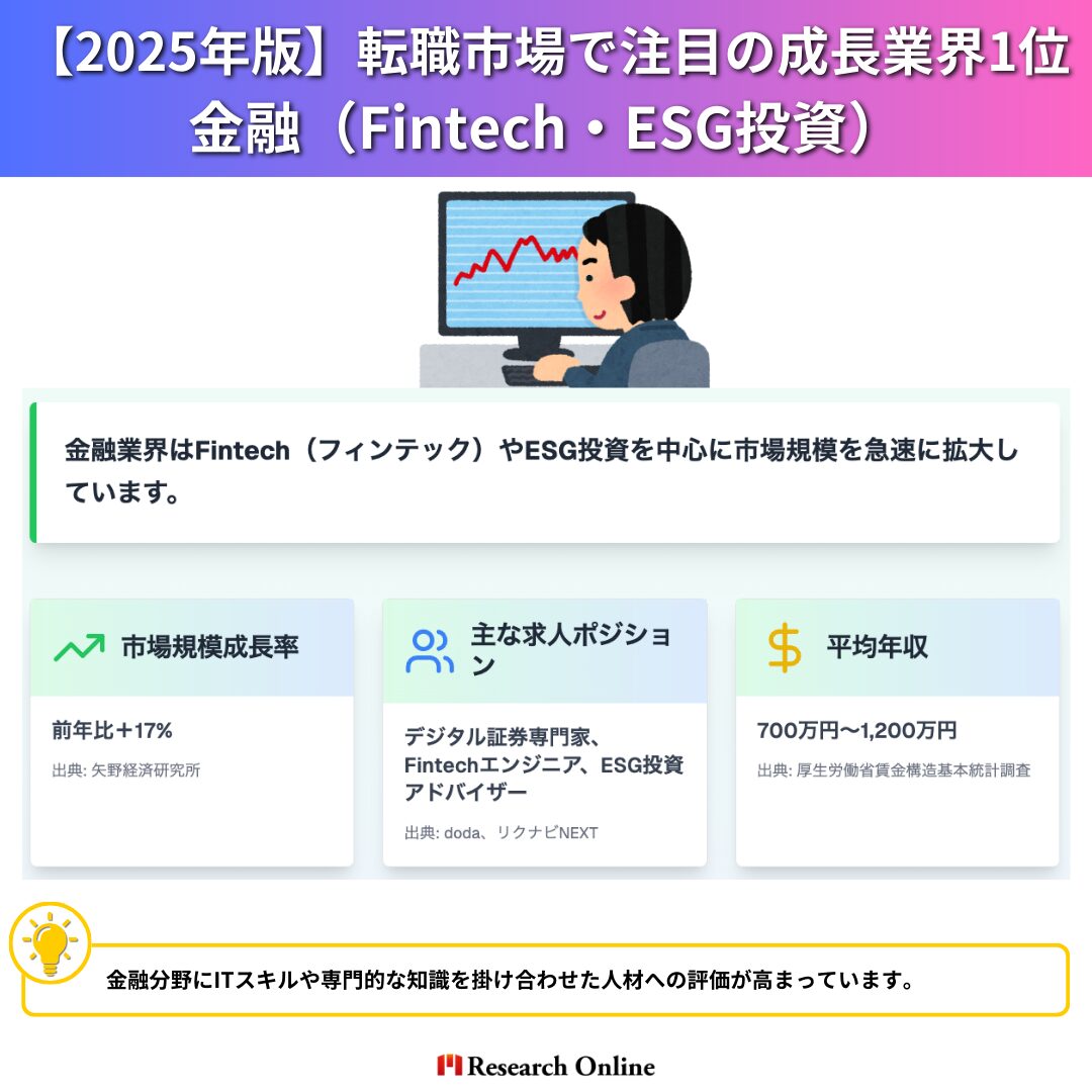 金融業界はFintech（フィンテック）やESG投資を中心に市場規模を急速に拡大しています。 評価項目 データ（2025年予測） 情報ソース 市場規模成長率 前年比＋17% 矢野経済研究所 主な求人ポジション デジタル証券専門家、Fintechエンジニア、ESG投資アドバイザー doda、リクナビNEXT 平均年収 700万円～1,200万円 厚生労働省賃金構造基本統計調査 【ポイント】 金融分野にITスキルや専門的な知識を掛け合わせた人材への評価が高まっています。